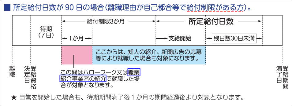 doda 再就職手当